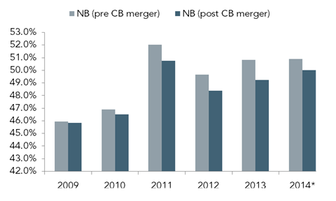NB Gross Margins