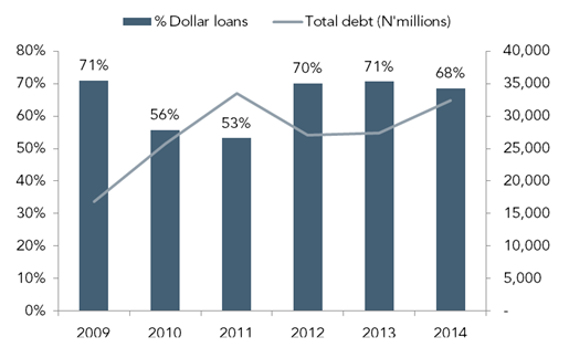 Nestle debt