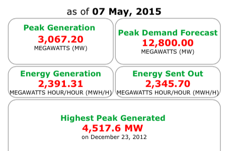 Power generation data