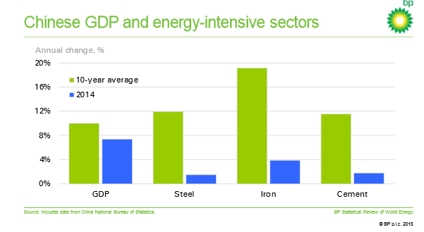 CHINESE GDP AND ENERGY