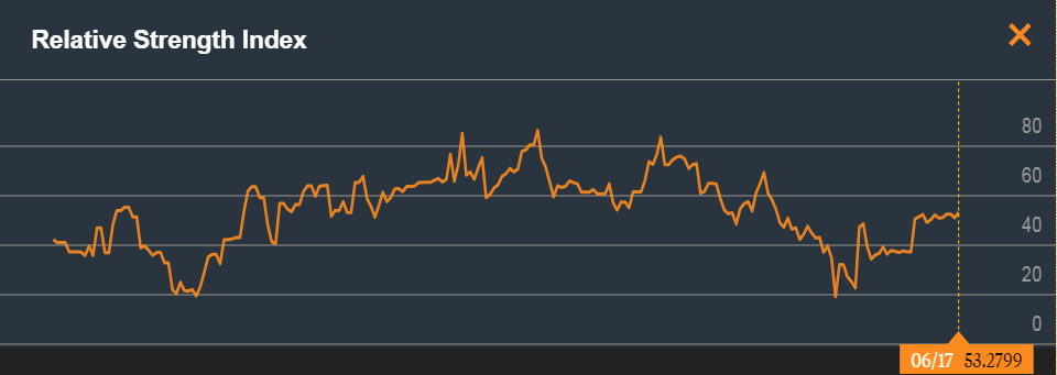 Dangote RSI 2
