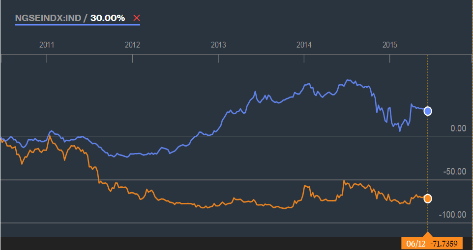 Oando 5 year charts