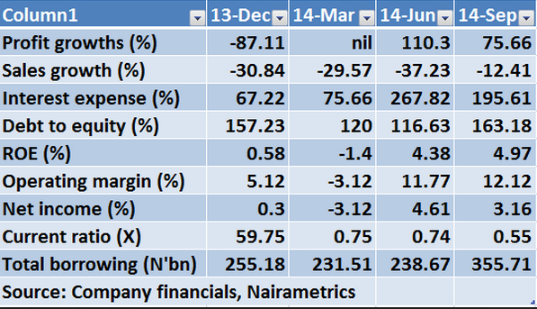 Oando Financials