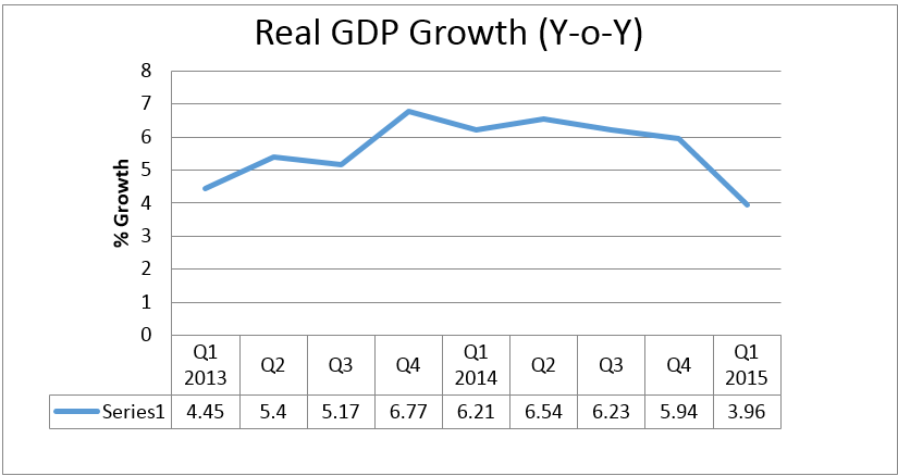 Real GDP Pix