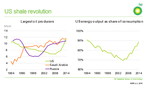 US SHALE DATA