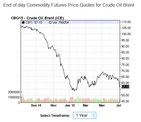 Brent Crude Chart