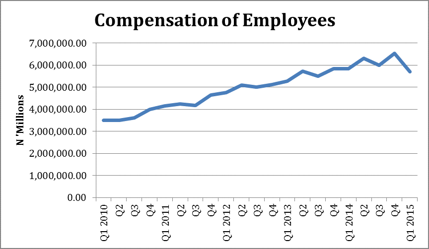 Compensation Employees