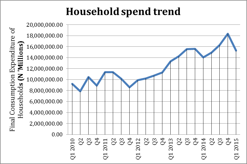 Household Spend