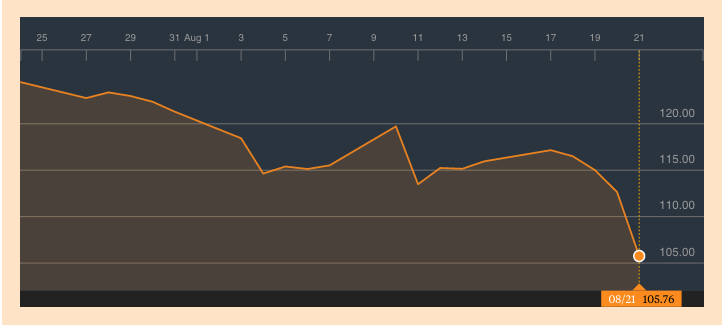 Apple shares