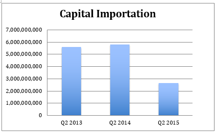 Capital Importation