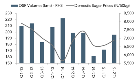 Domestic refined sugar