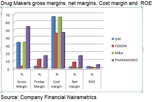 Drug makers