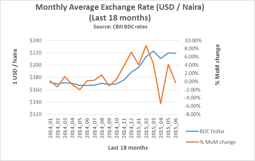 Monthly Average Exchange Rate