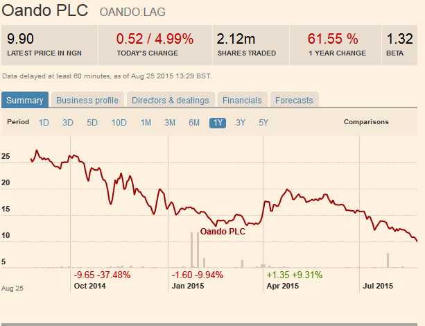 Oando Shares