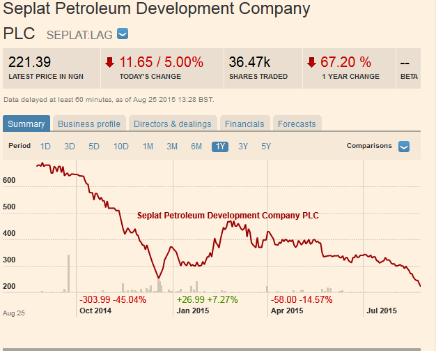 Seplat Shares