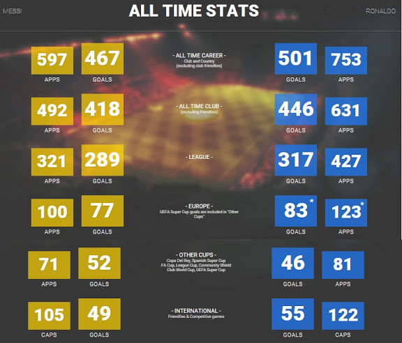 Messi vs Ronaldo all times stats3