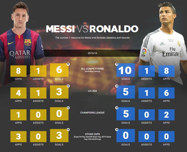 Ronaldo vs MEssi 1