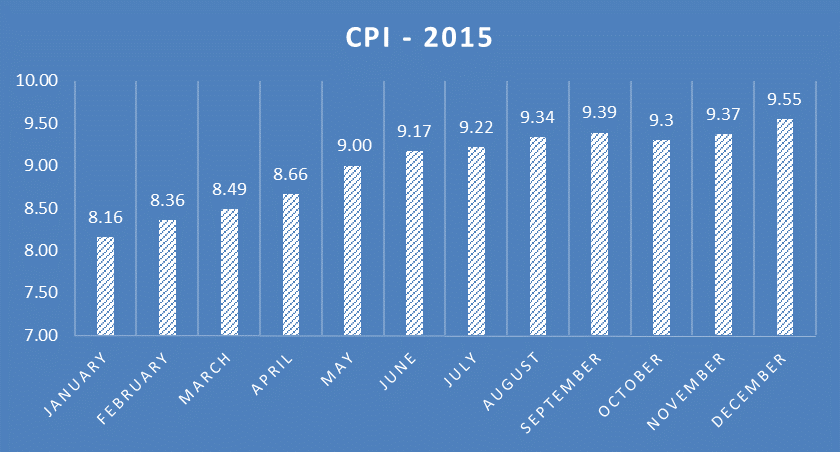 Jan to Dec 2015 Inflation Rates Source: NBS/Nairametrics