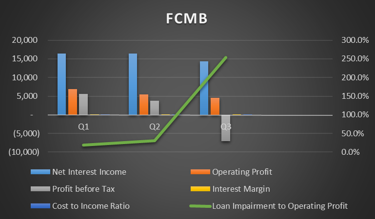 FCMB Q1-Q3 2015 Source: Nairametrics
