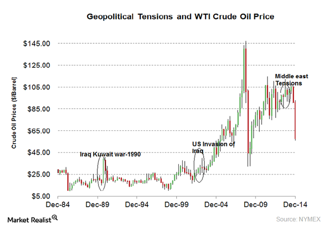 Ge Tensions and Crude