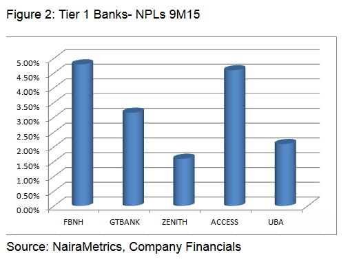 Banks NPL