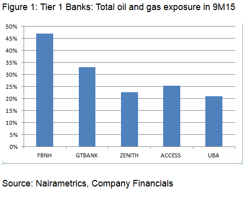 Banks oil and gas exposure