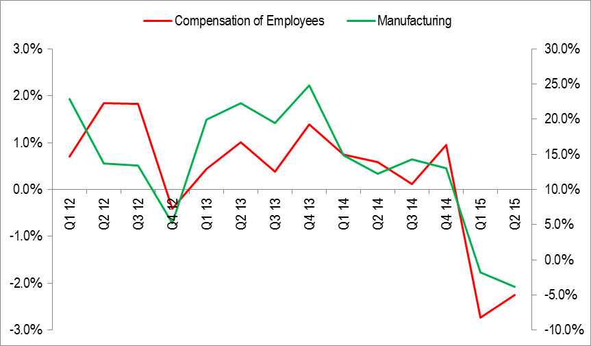 Employee Compensation vs Manufacturing Nairametrics Research
