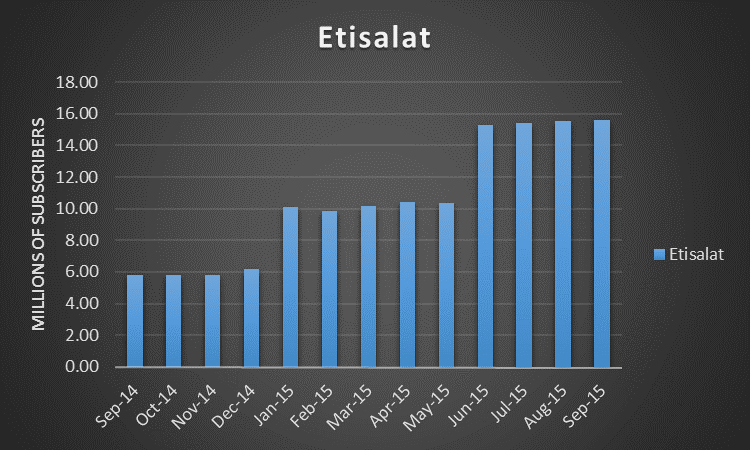 Etisalat Internet Subscription 2014-2015 Source: Nairametrics/NBS Data
