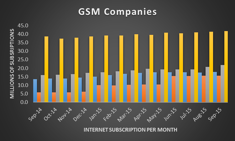 Internet Subscription in Nigeria Source: Nairametrics/NBS Data