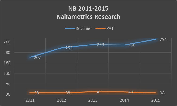 Profits remains flat despite rising revenues Source: Nairametrics