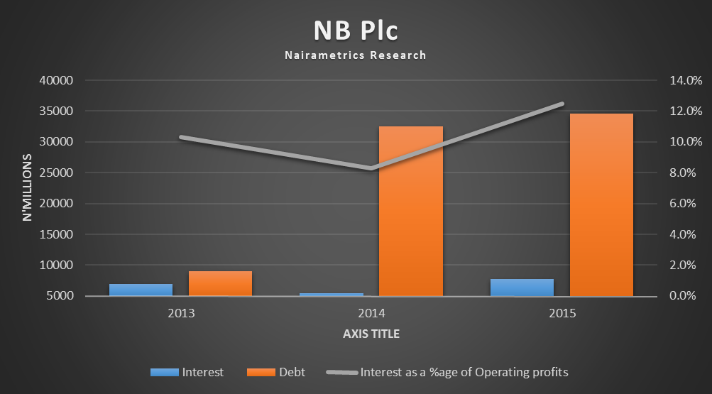 Rising debt eating into profits Source: Nairametrics