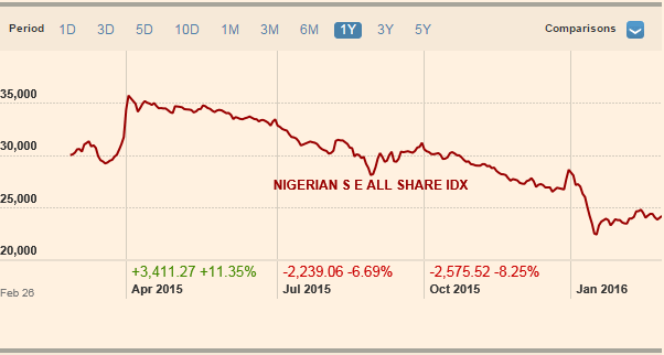 NSE All Share Index Wtd Feb 26, 2016 Source: FT.com