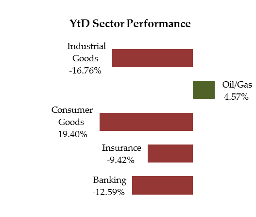 Year to date performance