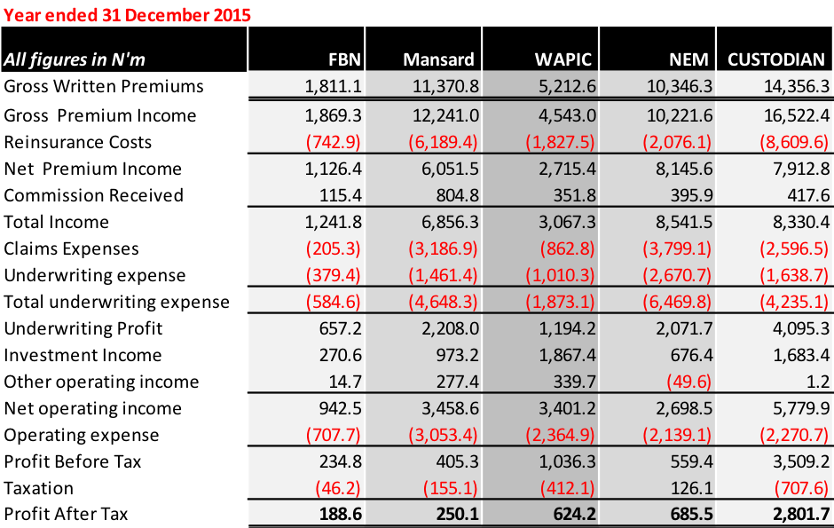 Insurance indices