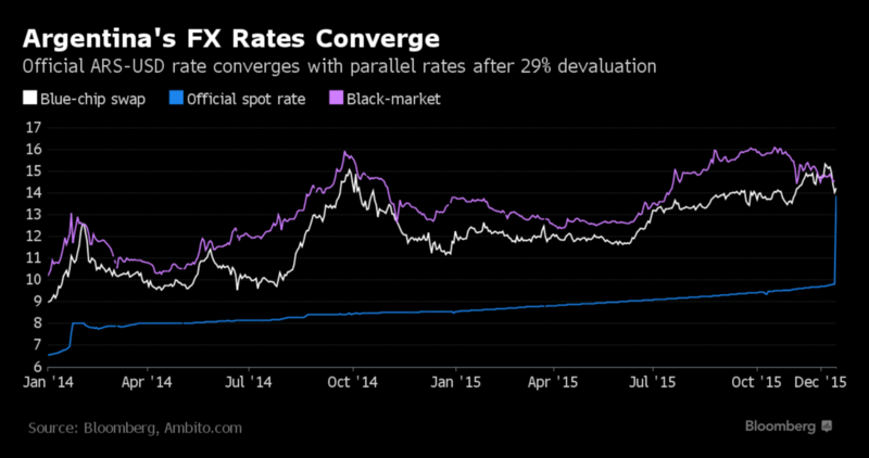 Argentina FX rates