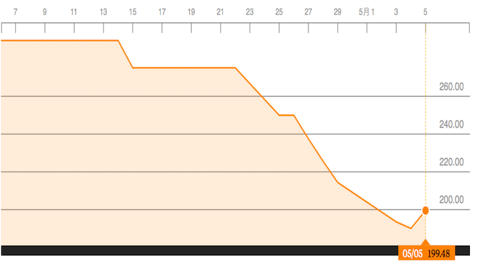 Forte Oil Share Price Source: Bloomberg