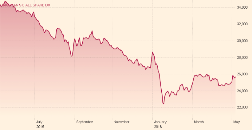 Nig Stocks May 6