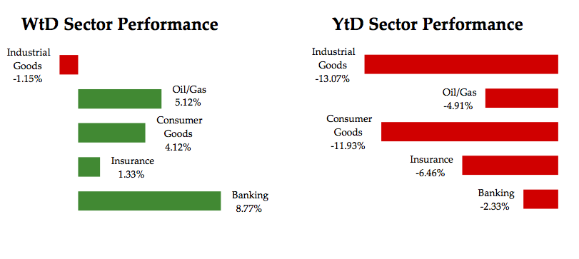 Sector Performance May 13