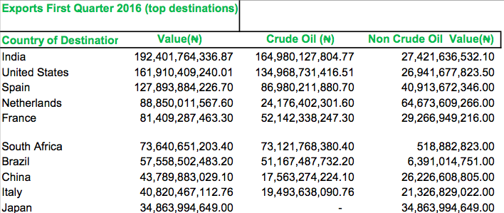 Top origins for exports