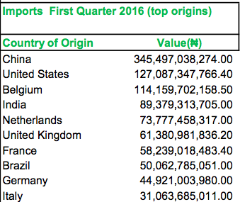 Top origins of import