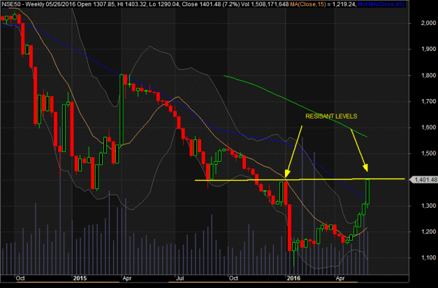 nse50
