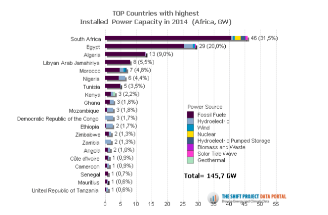 Source: The Shift Project Data Portal