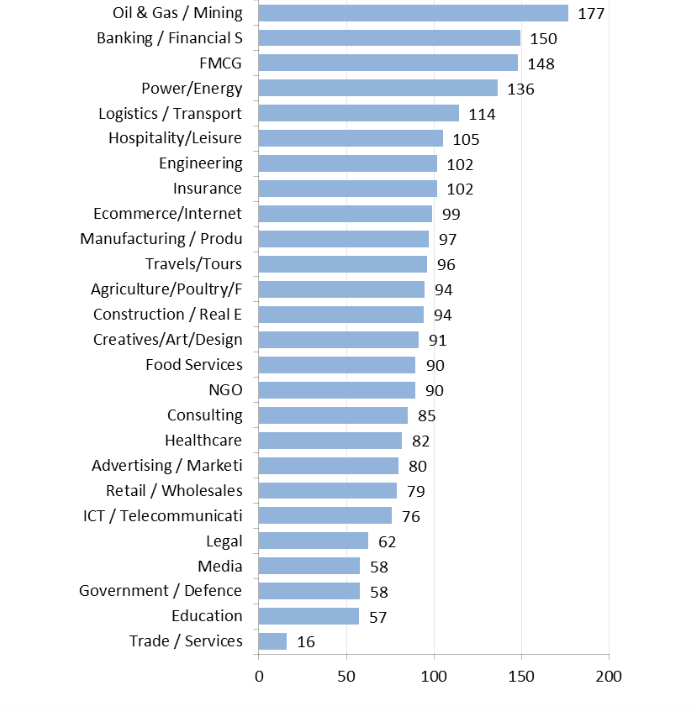 Applicants per vacancy in each industry
