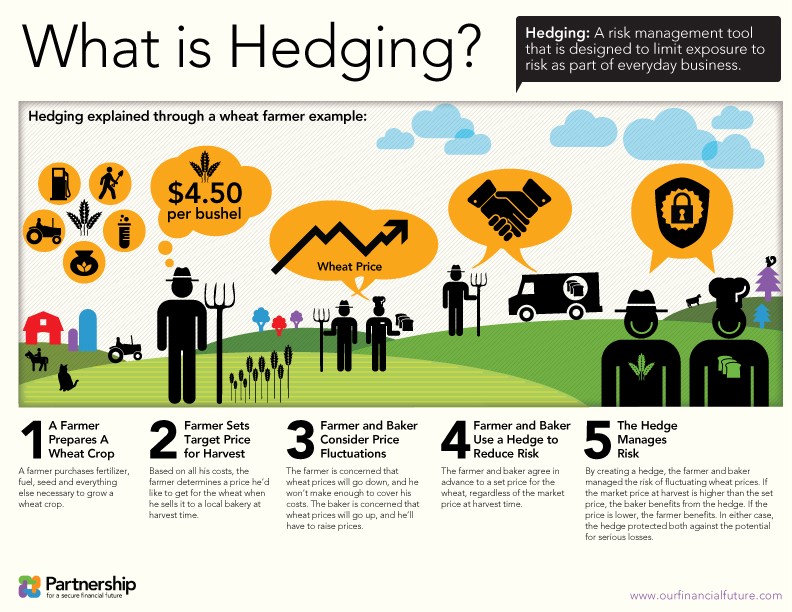 Hedging