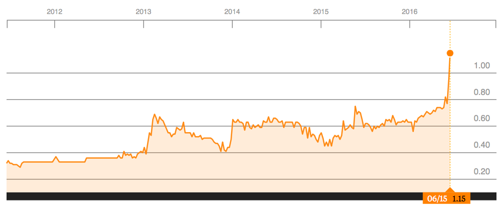 NEM 5 YEARS PRICE CHART SOURCE: BLOOMBERG