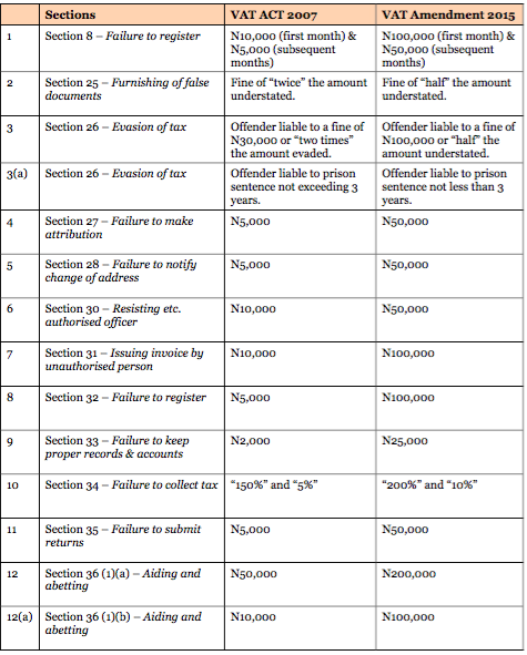 Summary of proposed 2015 VAT Amendments