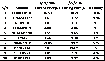 gainers