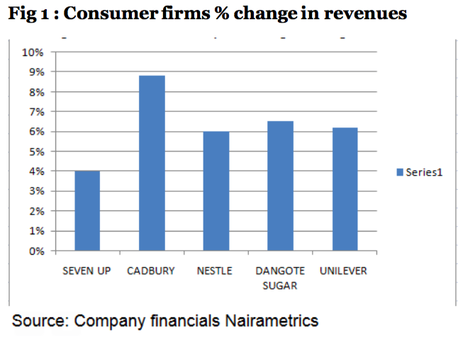 Consumer revenues