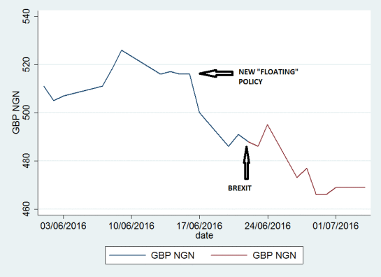 GBP - Naira BM