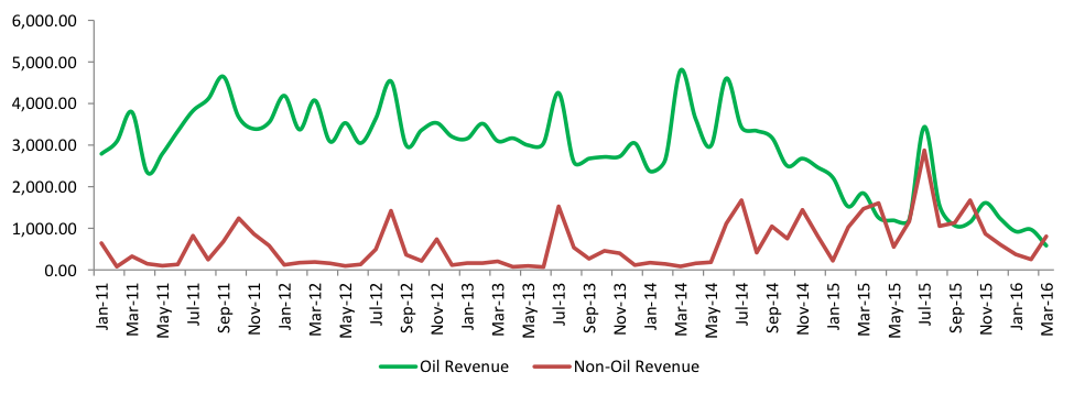 Oil and non-oil revenue